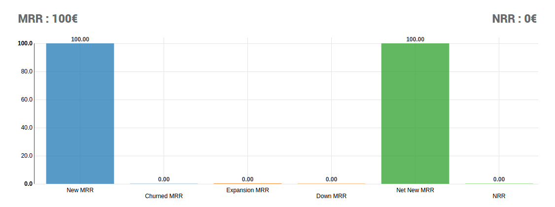 graph view in odoo subscription module - odoo services in riyadh