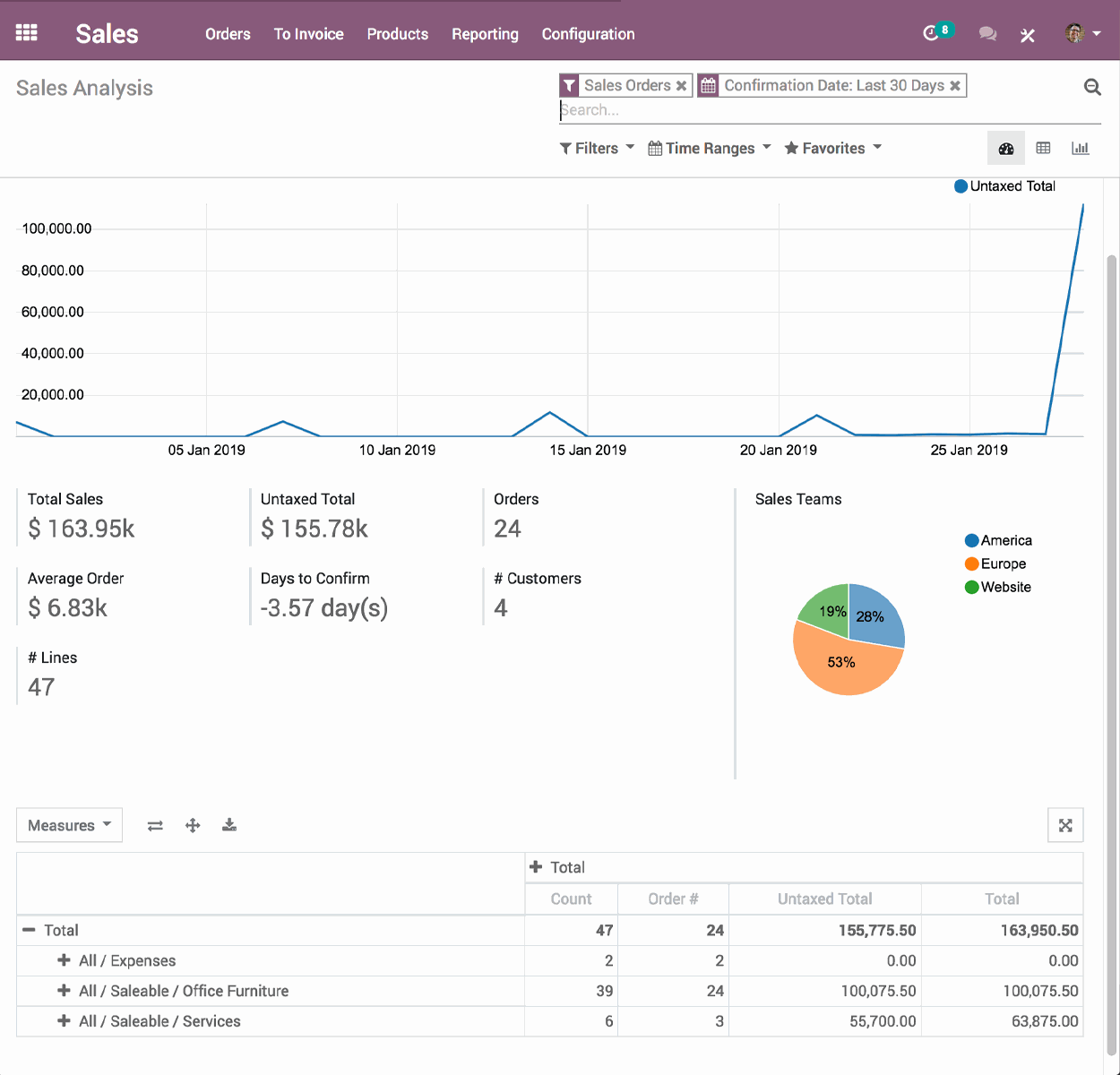 Sales-Analysis Sales Analysis in Odoo CRM module